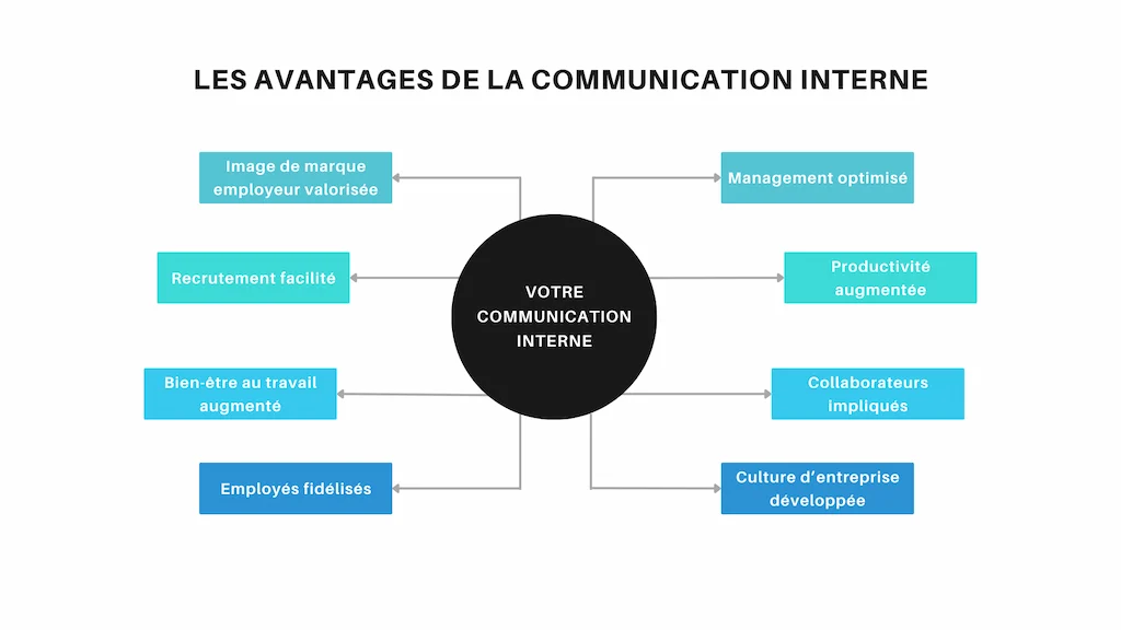 Les avantages de la communication interne